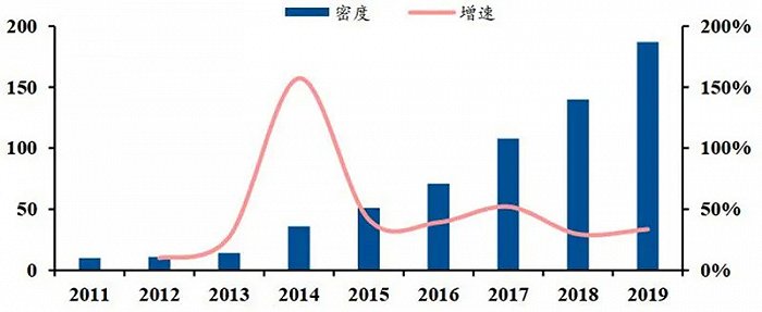 ▲2019 年全球各国/地区工业机器人密度（单位：台/万人）