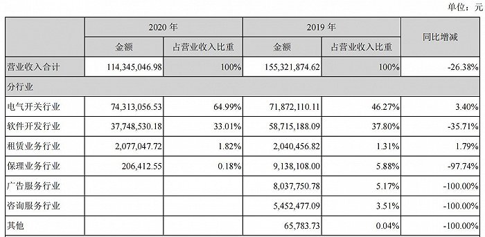 （融钰集团2020年营收情况，来源：年报）