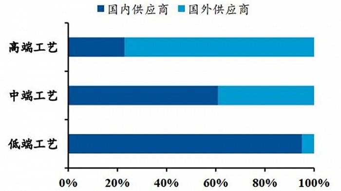 ▲ 国内外工业机器人供应商下游应用领域占比情况