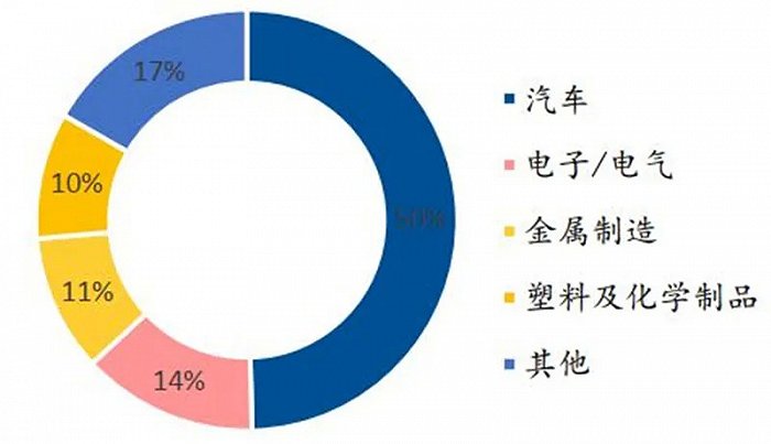 ▲ 2020 年国内工业机器人下游应用领域占比情况