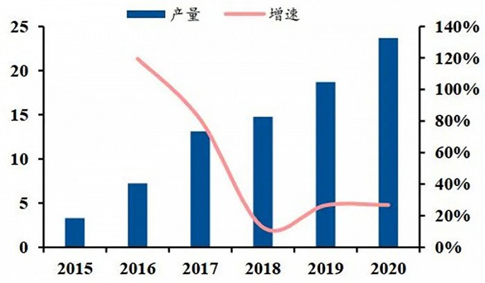 ▲ 国内工业机器人销量（单位：万台）