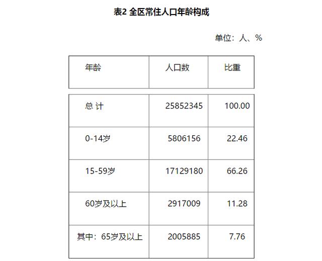 新疆维吾尔自治区第七次全国人口普查主要数据