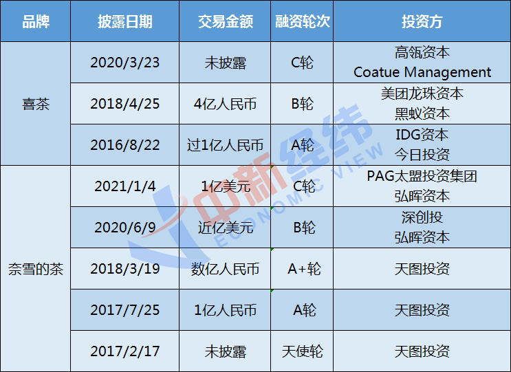喜茶和奈雪的茶的融资历程。数据来源：天眼查 中新经纬闫淑鑫制图