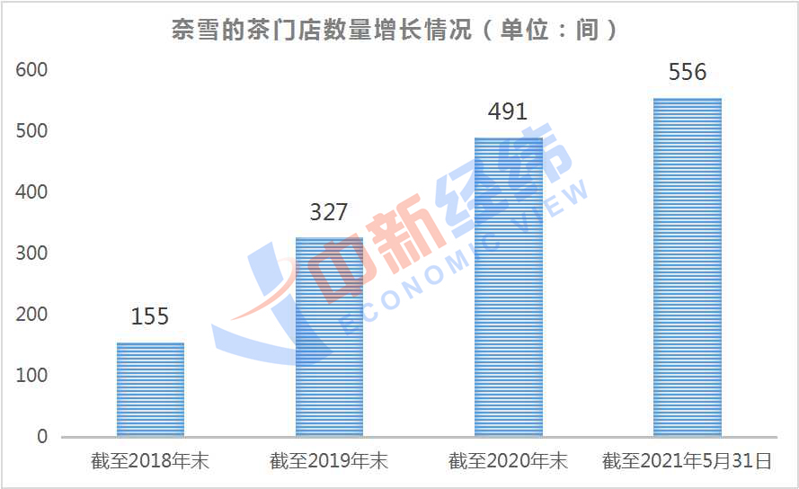 奈雪的茶门店数量增长情况 数据来源：奈雪的茶招股书 中新经纬闫淑鑫制图