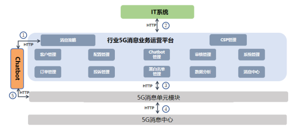 图1 5G消息整体架构