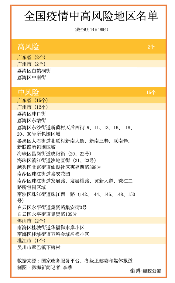 广东中风险地区2升4降，全国现有高中风险区2+15