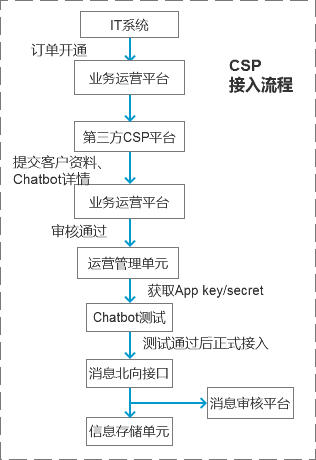 图4 CSP接入流程