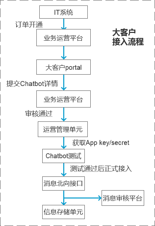 图3 大客户接入流程