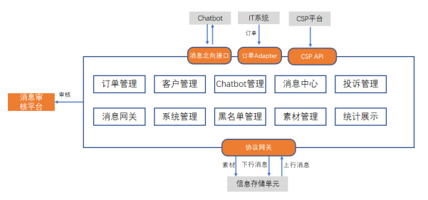 图2 业务运营平台外部接口图