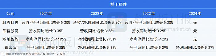 透视科创板股权激励：今年以来48家公司公布进展，其中4家考核标准较高