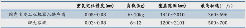 ▲国内外企业焊接工业机器人参数对比