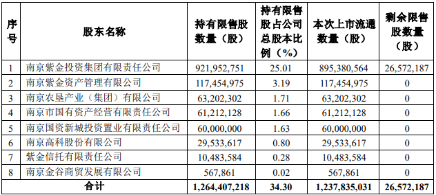 图：南京证券此次解禁明细