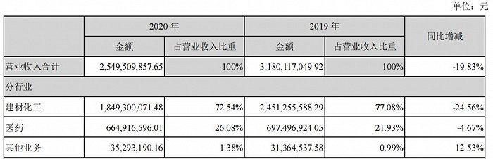 （三圣股份营收组成，来源：2020年年报）