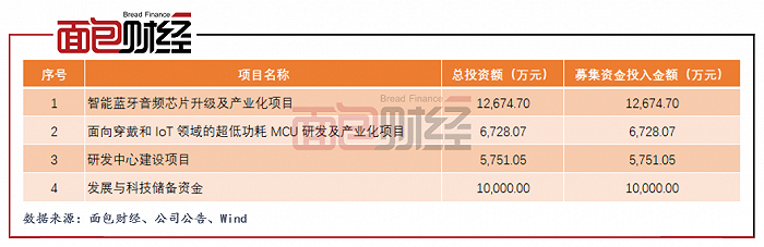 图4：炬芯科技募集资金用途