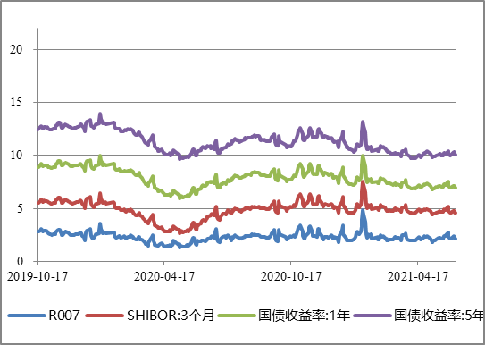 图6 | 信用利差