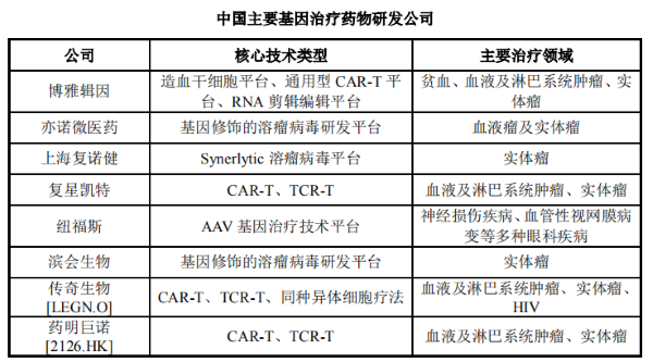 来源：和元生物招募股书