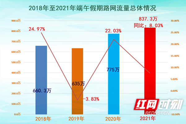 2018年至2021年端午假期路网流量总体情况.