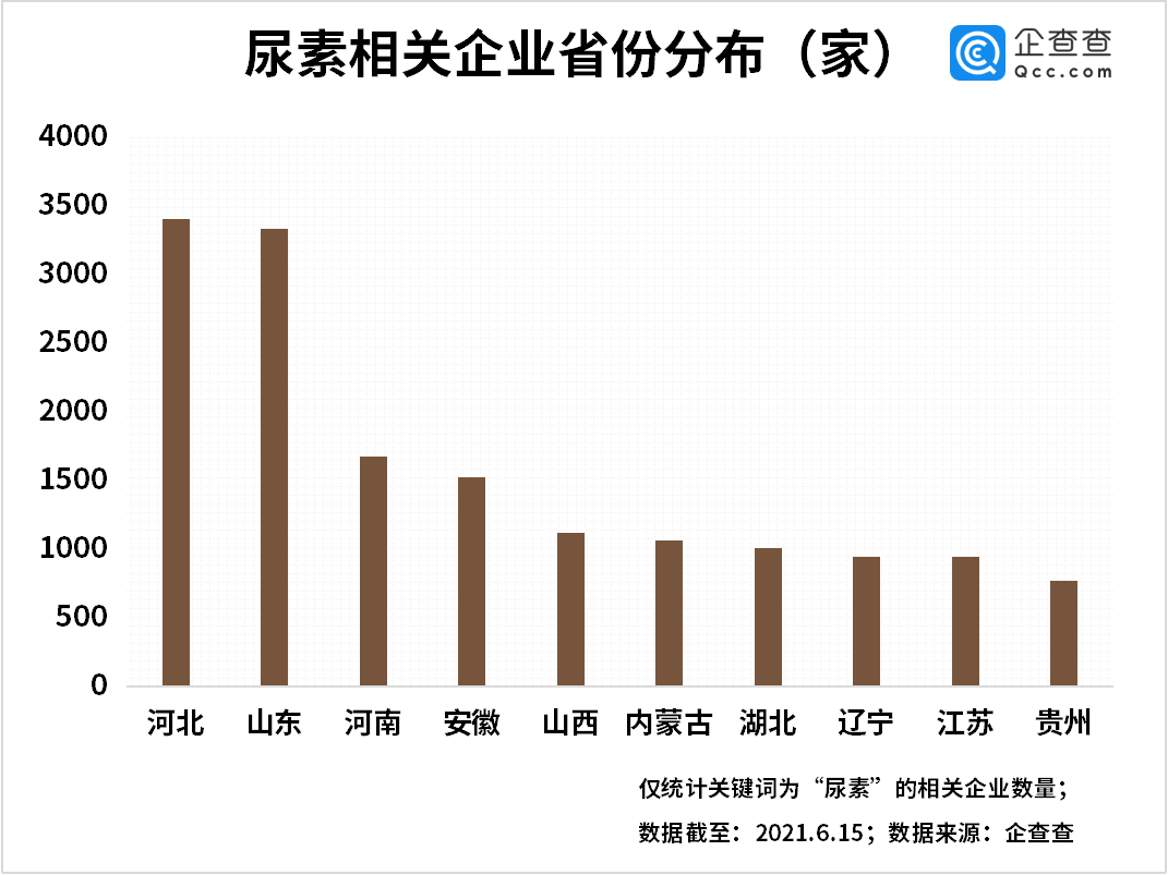 尿素价格“失控”式上涨 我国尿素企业1-5月新增941家