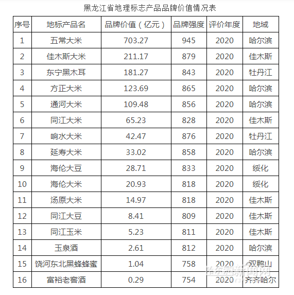香米排行榜_“中国好大米”区域公用品牌榜单公布!兴安盟大米上榜(2)