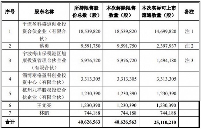 图:康华生物此次解禁明细