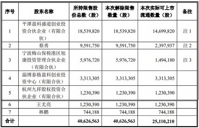 图：康华生物此次解禁明细