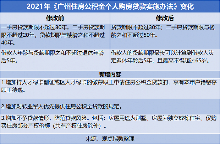 5月广州房地产市场报告 | 公积金新政与“十四五”规划