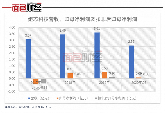 炬芯科技拟科创板上市：政府补助下降致利润下滑，研发投入较高