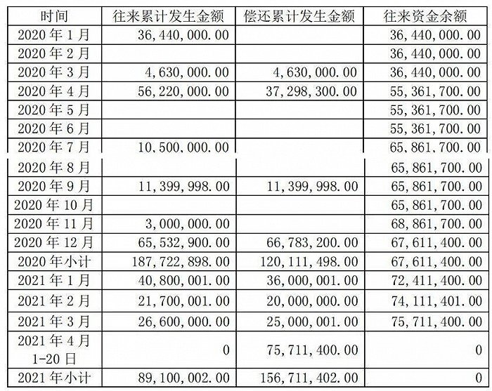 （潘先文2020年以来占用上市公司资金情况，来源：公告）