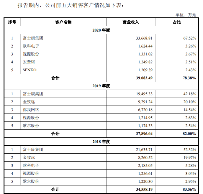 图片来源：招股书