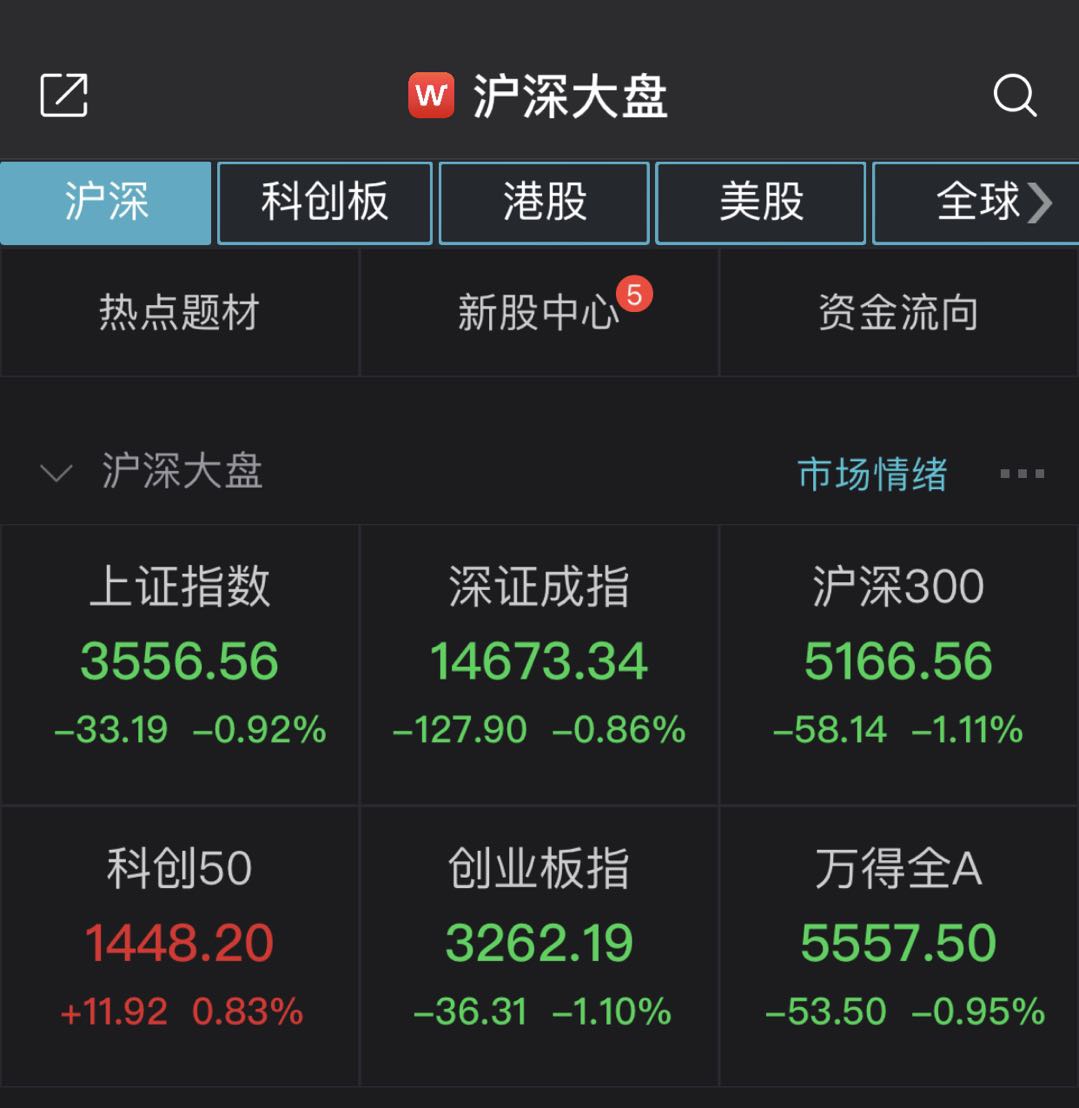 A股收跌沪指下挫0.92% 半导体板块逆势走强