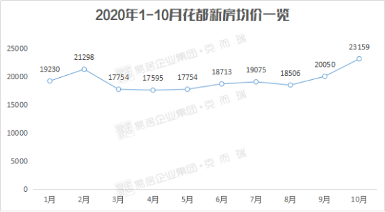 图片来源：克而瑞广佛区域