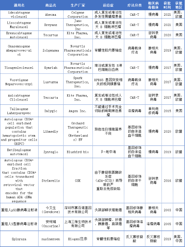全球获批上市在售的基因治疗药物来源：药智数据、FDA、EMA等
