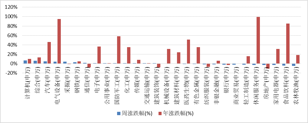 图4 |融资余额环比和融资占总成交额