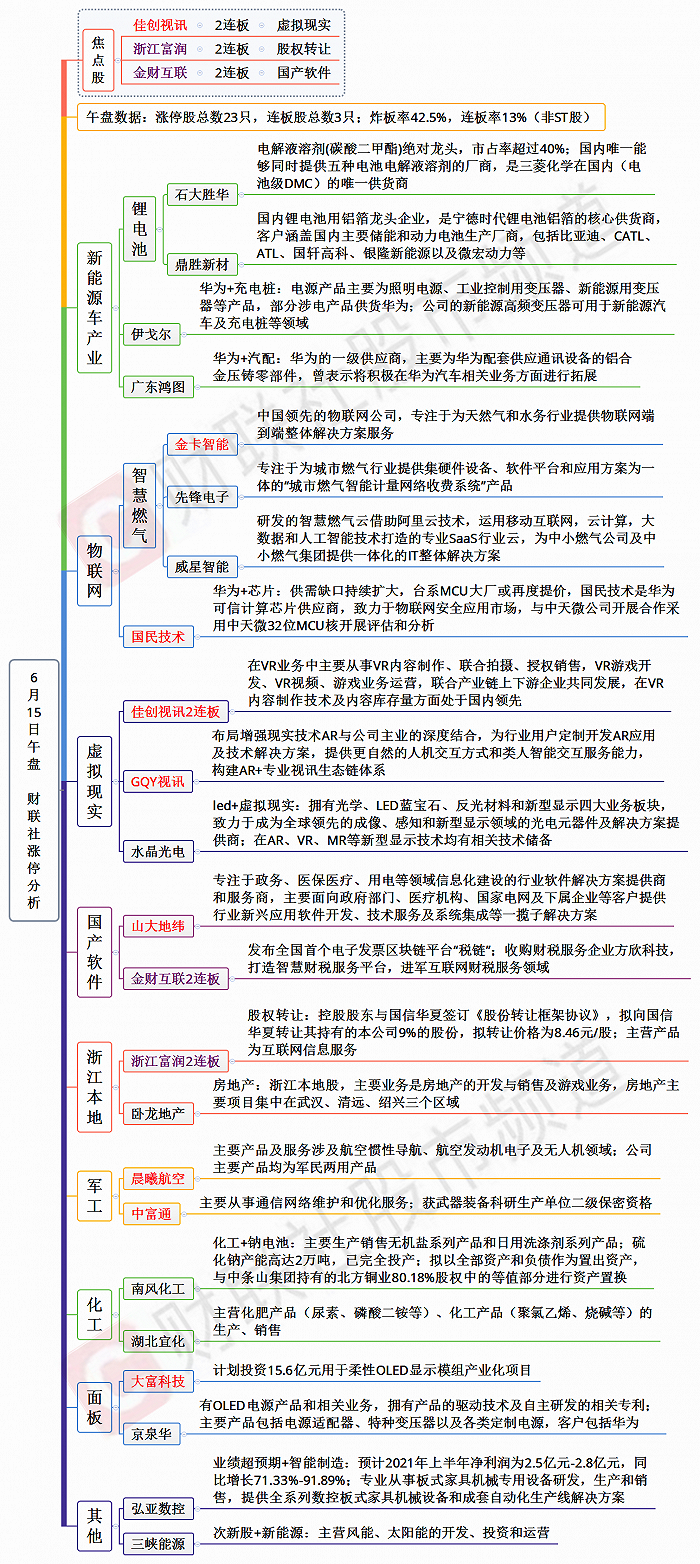 6月15日午间涨停分析