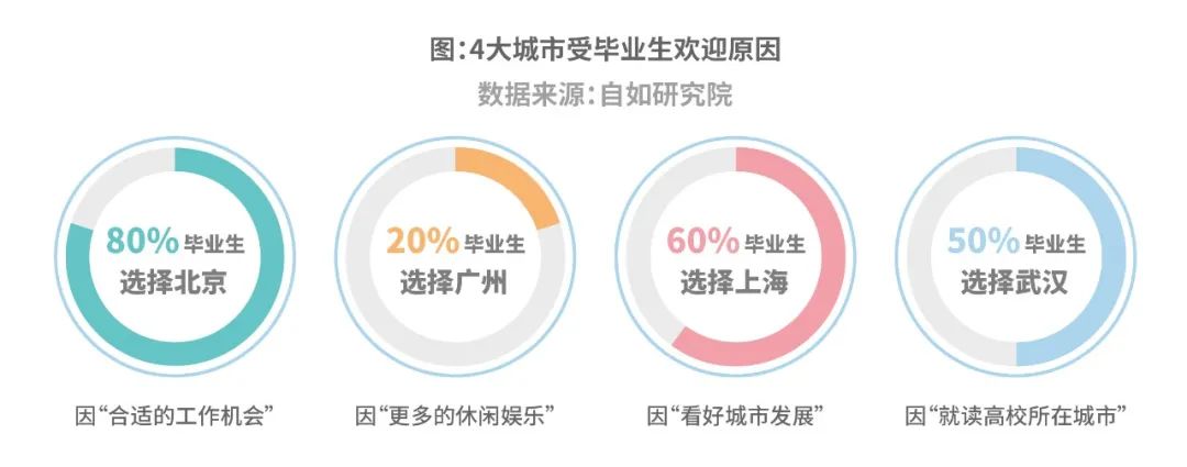 2021年毕业生动向观察：超9成选择租房，“沪漂”看好城市发展