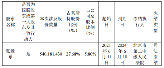 “苏宁易购：苏宁电器集团于6月11日被动减持1000万股