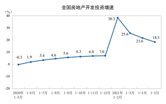 国家统计局：1—5月份全国房地产开发投资54318亿元