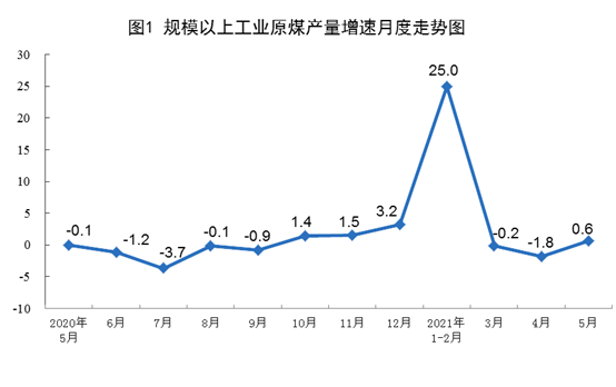 国家统计局：中国5月生产原油1703万吨，同比增长3.5%