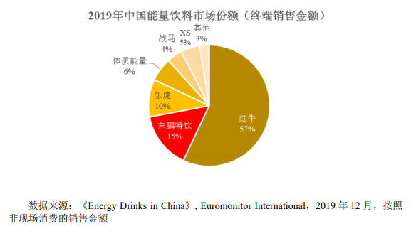 图源:东鹏饮料招股书