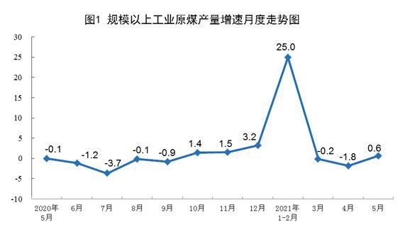 5月份规模以上工业原煤生产由降转升 原油生产稳定增长