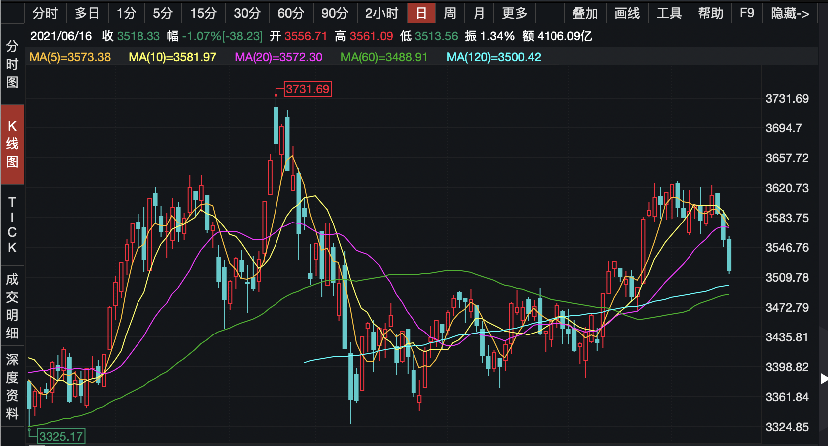 端午节后,a股大盘接连两天走势低迷,股民自觉做回了"韭菜".