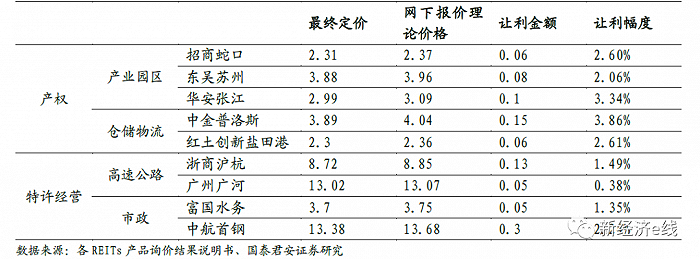 首批公募REITs盛宴开启，公募基金却成旁观者