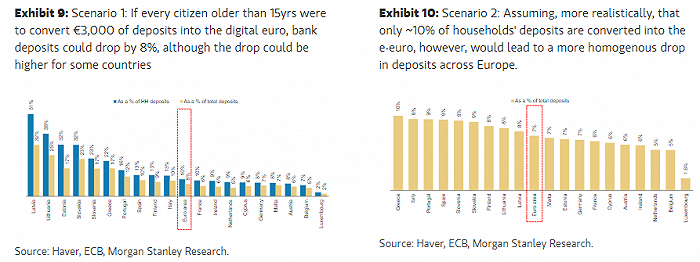 摩根士丹利：数字欧元可能吸走欧元区银行8%的存款