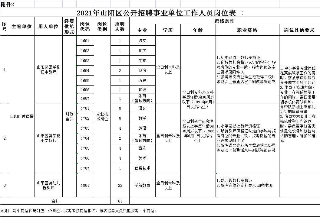 山阳县人口_部分专业不限!焦作市山阳区事业单位招聘99人!6.25-6.28报名!