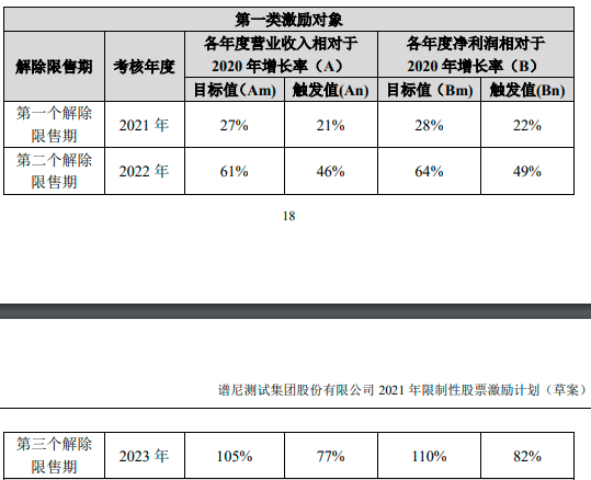 谱尼测试披露2021年限制性股票激励计划（草案）