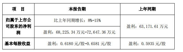 主营业务增速预计持续30%以上 巨星科技H1净利超6.82亿元