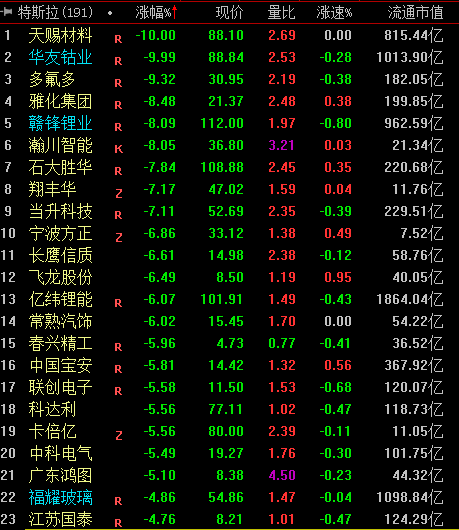 “特斯拉概念股集体重挫 机构：推荐三条主线