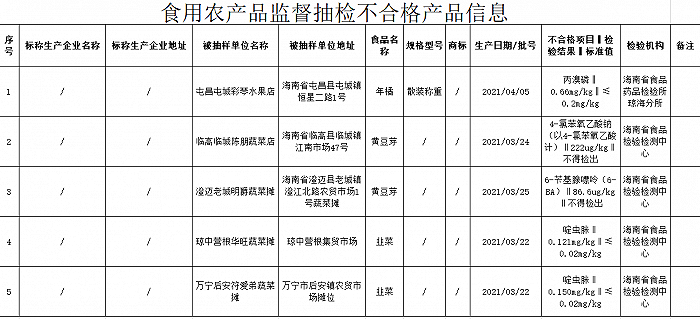 海南检出7批次不合格食品样品，涉年橘、黄豆芽