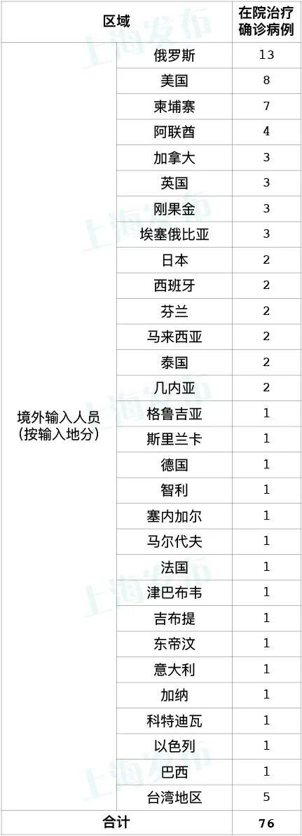 上海昨日新增3例境外输入病例，已追踪同航班密接者38人