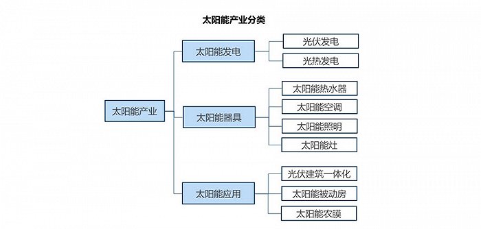 碳中和：太阳能产业成为未来数十年的风口